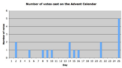 Votes Cast So Far