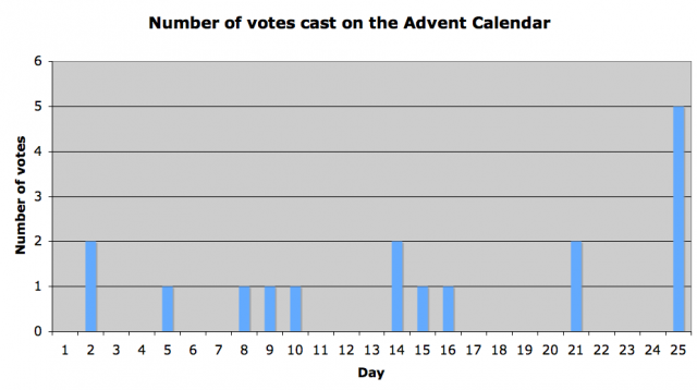 Large Votes Cast So Far